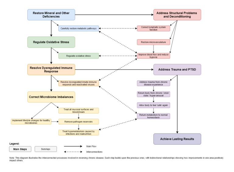 Flowchart linking proposed work on deficiencies, oxidative stress, immune responses, microbiomes, structural problems and trauma.