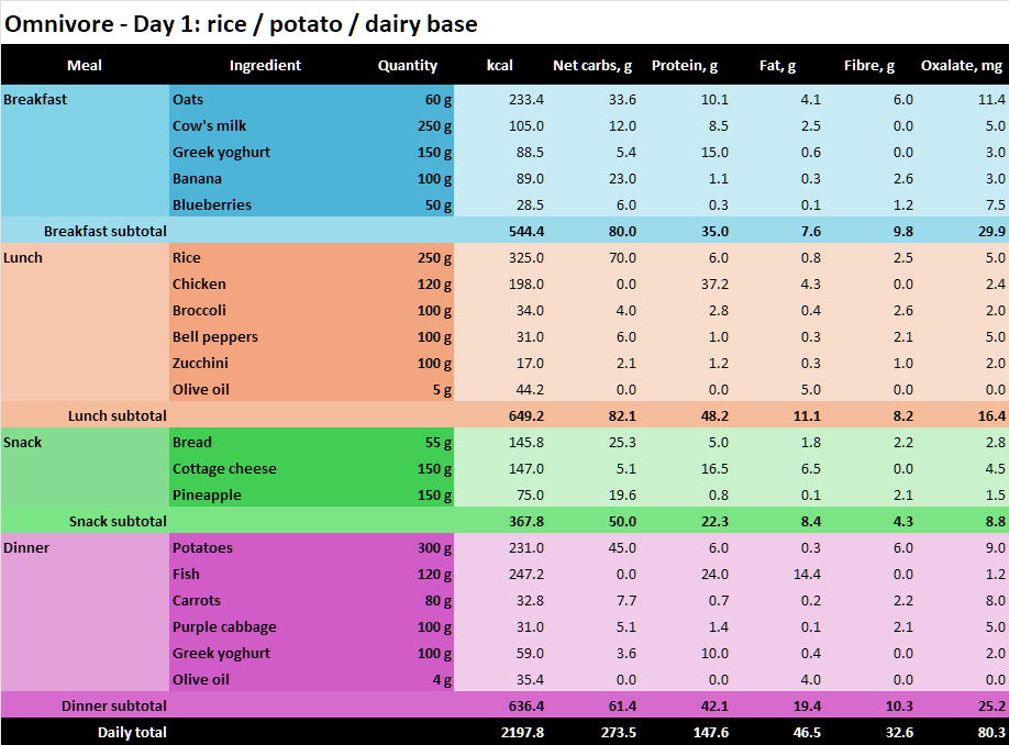 Example omnivore 2200 kcal day plan 1 with meals, quantities and nutrient totals.
