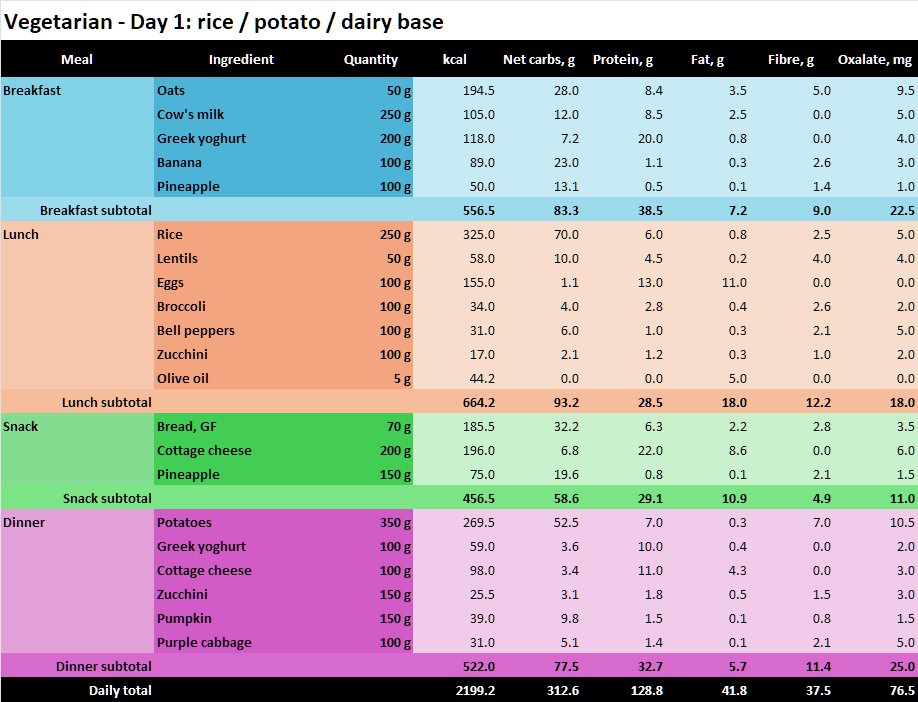 Example vegetarian 2200 kcal day plan 1 with meals, quantities and nutrient totals.